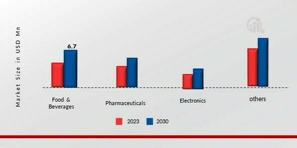 Intelligent Packaging Market, by Application