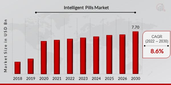 Intelligent Pills Market