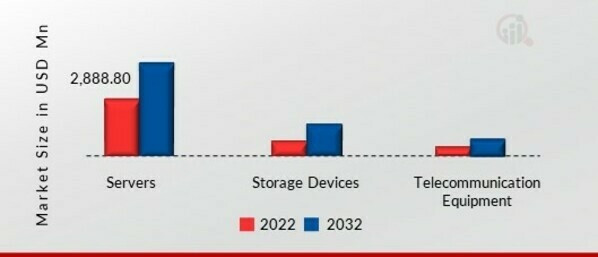 Intelligent Platform Management Interface Market, by End Use Application, 2022 & 2032