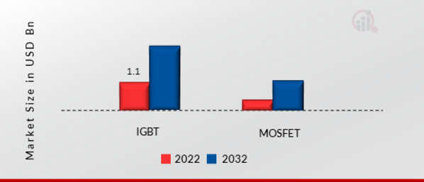 Intelligent Power Module Market, by Power Devices, 2022 & 2032