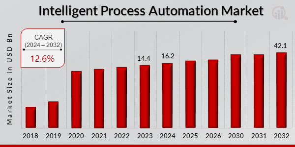 Intelligent Process Automation Market Overview