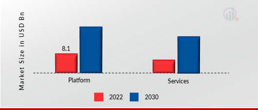 Intelligent Process Automation Market, by Component 2022 & 2030 