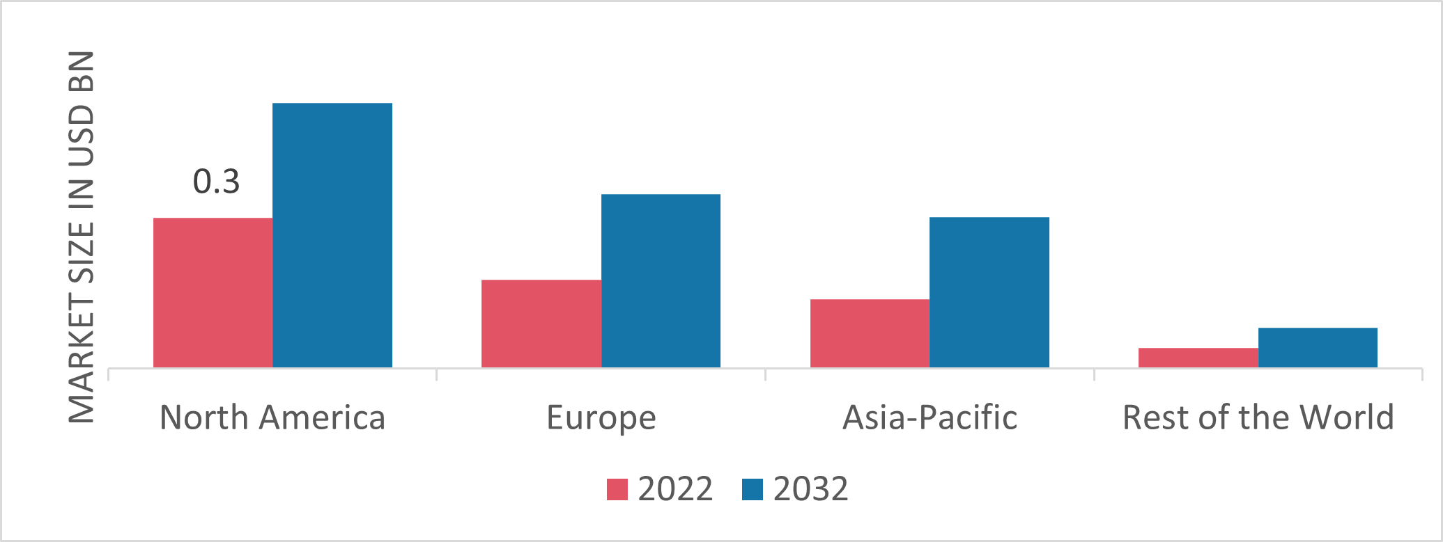 Intelligent Pumps Market Share by Region 2022