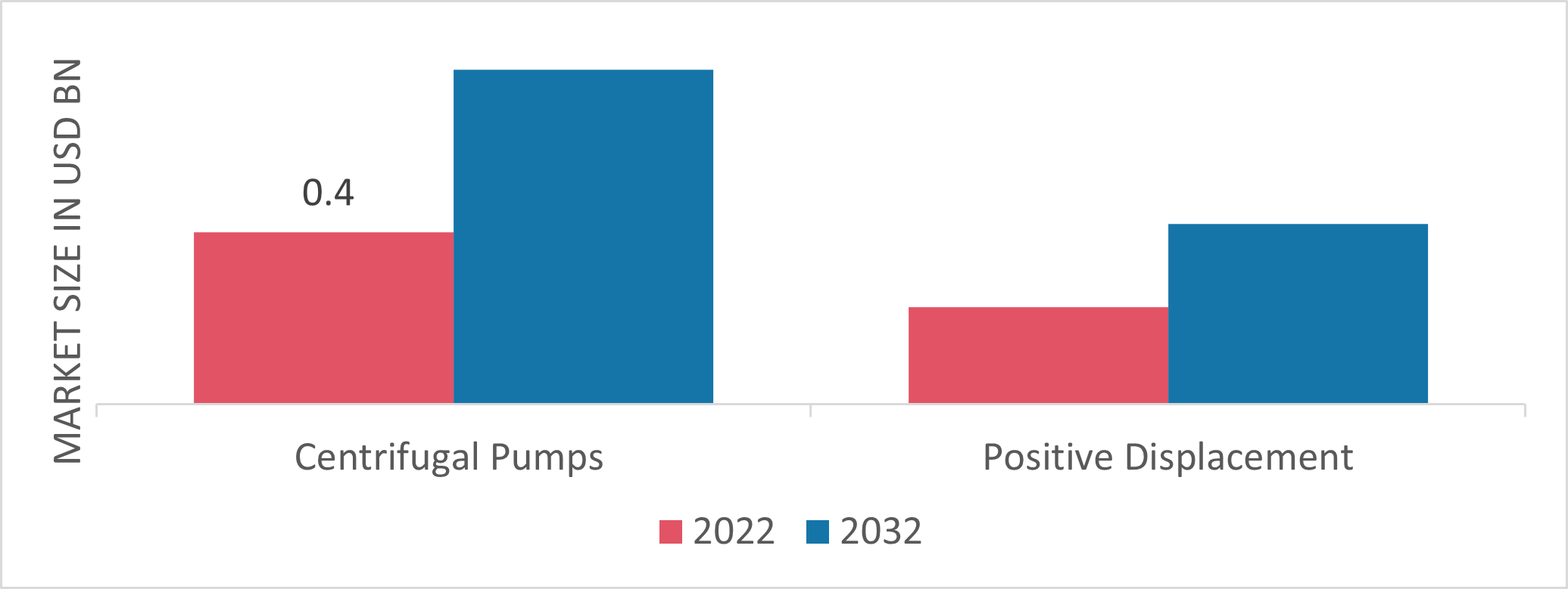 Intelligent Pumps Market, by Type, 2022 & 2032