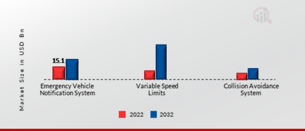 Intelligent Road System Market, by Application, 2022 & 2032