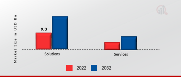 Intelligent Threat Security Market, by Component, 2022 & 2032
