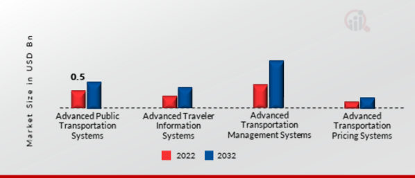 Intelligent Transportation System Market, by Product, 2022 & 2032
