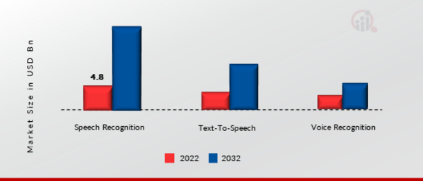 Intelligent Virtual Assistant (IVA) Market, by Technology, 2022 & 2032