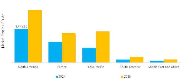 Intensive Care Unit Market Regional Insights