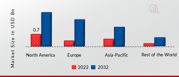 Intent-Based Networking Market SHARE BY REGION 2022