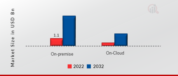 Intent-Based Networking Market, by Deployment Model, 2022 & 2032