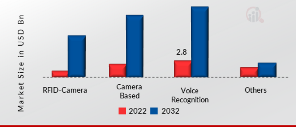 Interaction Sensor Market, by Technology, 2022 & 2032
