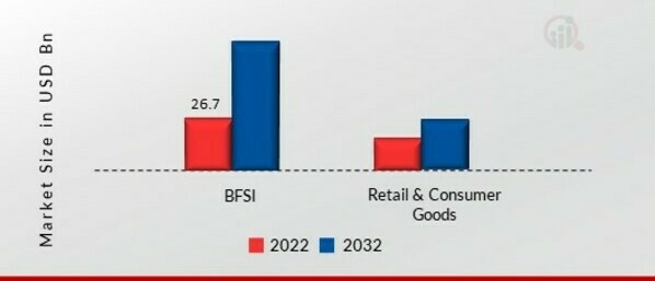 Interactive Advertising Market, by Vertical, 2022 & 2032