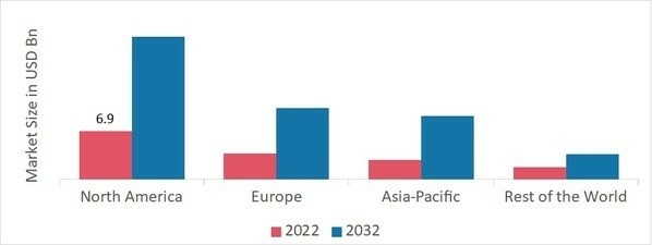 Interactive Kiosk Market SHARE BY REGION 2022