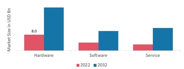Interactive Kiosk Market, by Component, 2022&2032
