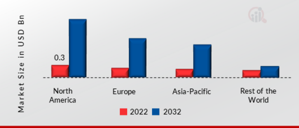  Interactive Projector Market SHARE BY REGION 2022