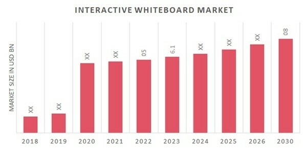 Interactive Whiteboard Market Overview