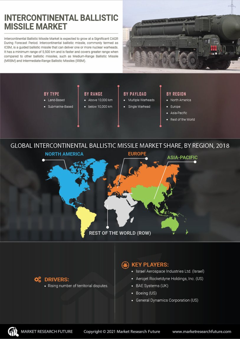 Intercontinental Ballistic Missile Market