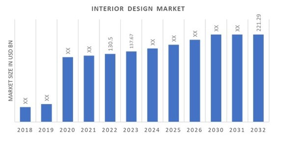  Interior Design Market Overview