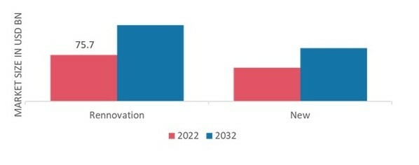 Interior Design Market, by Type of Decoration, 2022 & 2032