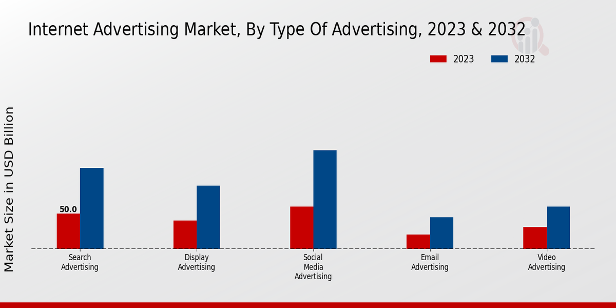 Internet Advertising Market type insights