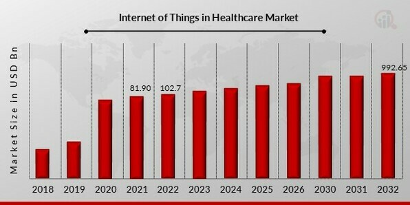 Internet Of Things In Healthcare Market 