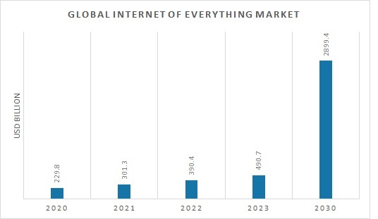 Internet of Everything Market Overview