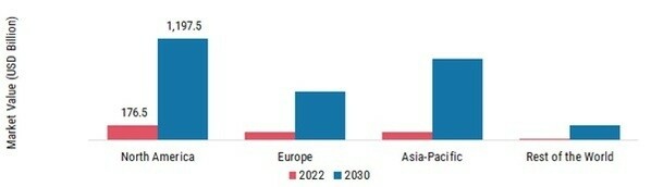 Internet of Everything Market, By Region, 2022 and 2030