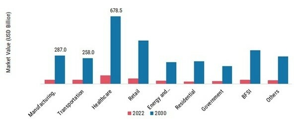 Internet of Everything Market, by Component Type, 2022 & 2030