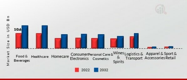 Internet of Packaging Market, by End User, 2022 & 2032