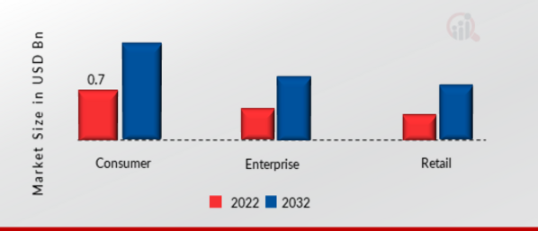 Internet of Senses Market, by End User, 2022 & 2032