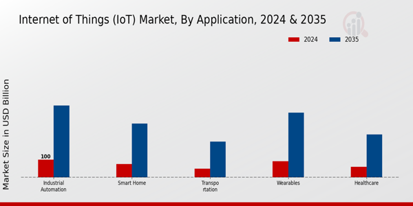 Internet of Things Market Type Insights