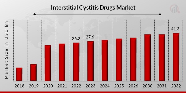 Interstitial Cystitis Drugs Market 