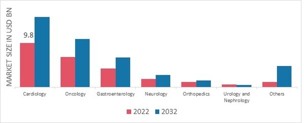 Interventional Radiology Products Market, by Application, 2022 & 2032 (USD Billion)