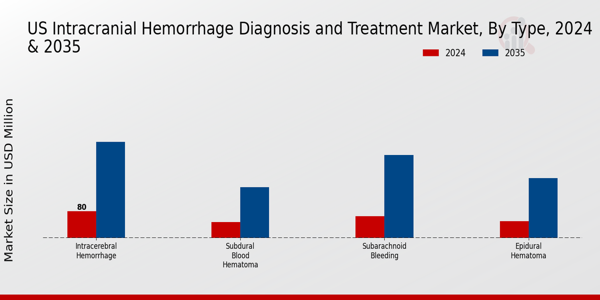 Intracranial Hemorrhage Diagnosis and Treatment Market Type Insights