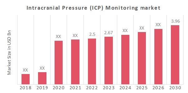 Intracranial Pressure (ICP) Monitoring Market