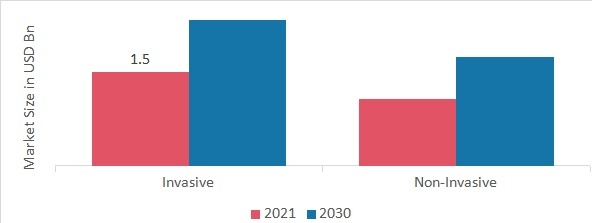 Intracranial Pressure (ICP) Monitoring Market, by Form, 2022 & 2030