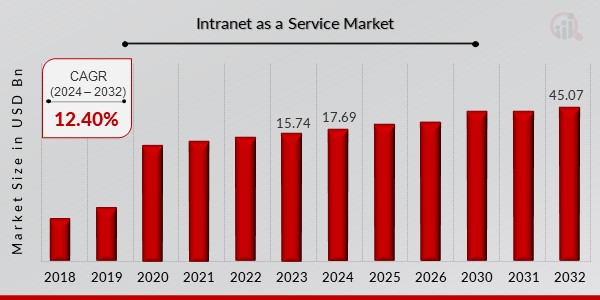 Intranet as a Service Market Overview