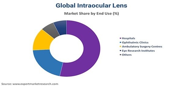 Intraocular LensConsumption around the globe