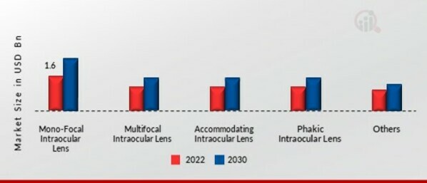 Intraocular Lens market SHARE BY REGION 2022 (%)