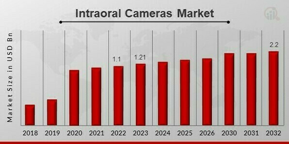 Intraoral Cameras Market