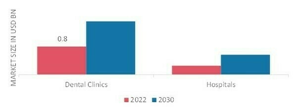 Intraoral Cameras Market, by End User, 2022 & 2030 