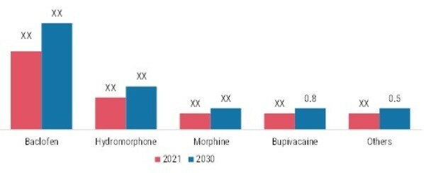 Intrathecal Pumps By Product Class, 2021 & 2030