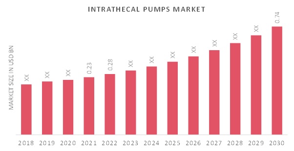 Intrathecal Pumps Market Overview