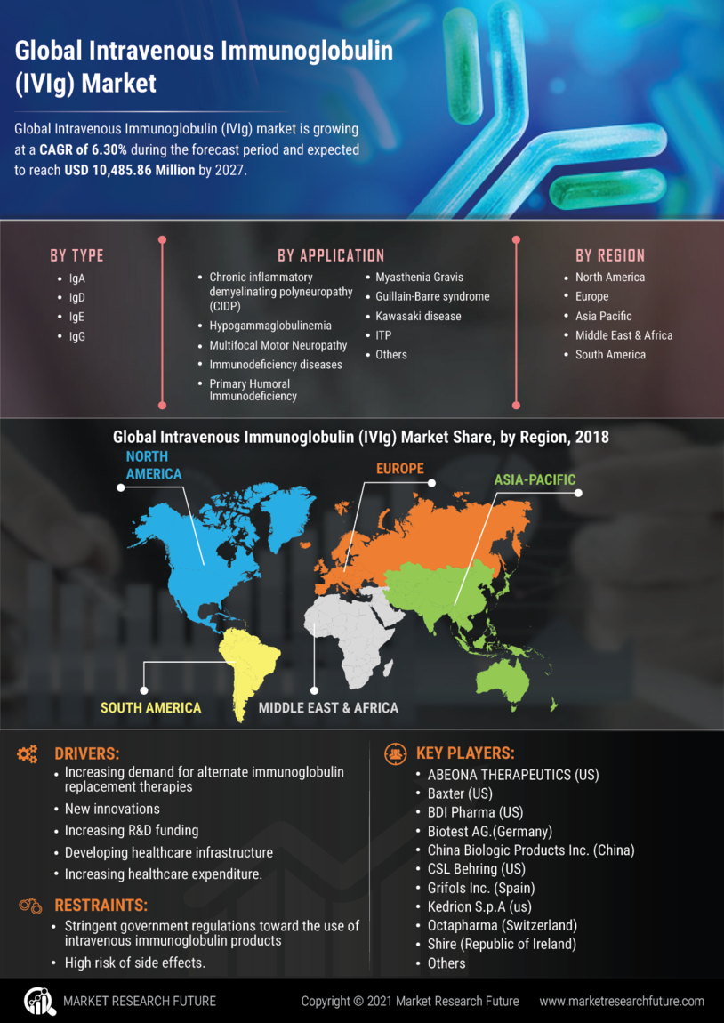 Intravenous Immunoglobulin Market