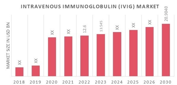 Intravenous Immunoglobulin (IVIg) Market Overview