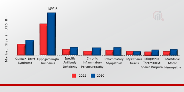 INTRAVENOUS IMMUNOGLOBULIN (IVIg) MARKET SHARE BY APPLICATION 2022-2030