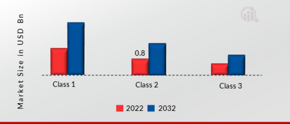 Intrinsically Safe Equipment Market, by Class, 2022 & 2032