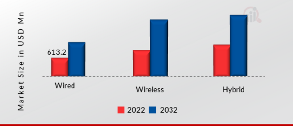 Intruder Alarm System Market Size By Type, 2022 VS 2032