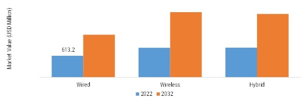 Intruder Alarm System Market Size By Type, 2022 VS 2032 (USD Million)